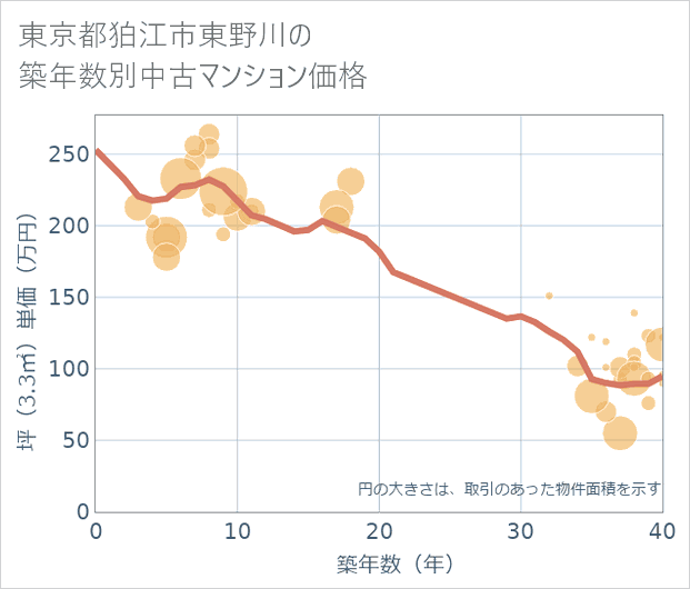 東京都狛江市東野川の築年数別の中古マンション坪単価