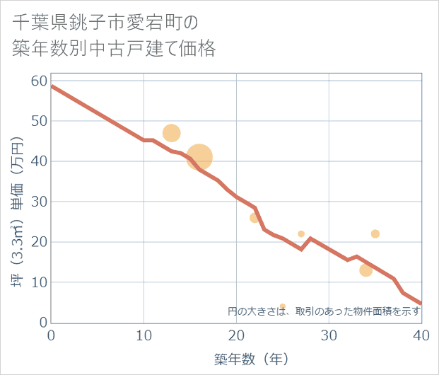 千葉県銚子市愛宕町の築年数別の中古戸建て坪単価