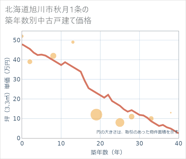 北海道旭川市秋月1条の築年数別の中古戸建て坪単価