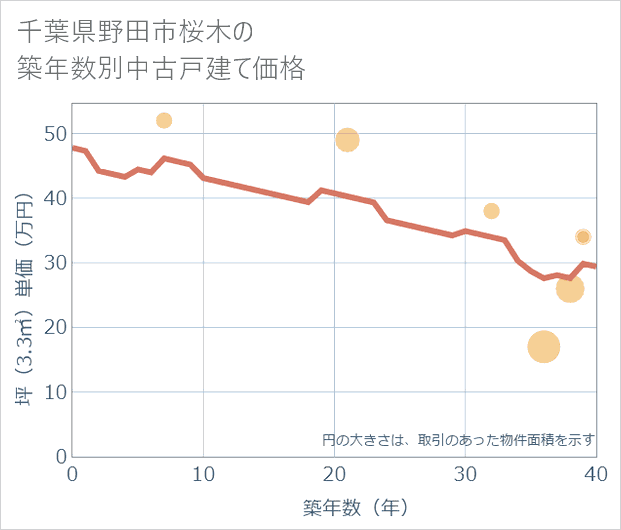 千葉県野田市桜木の築年数別の中古戸建て坪単価