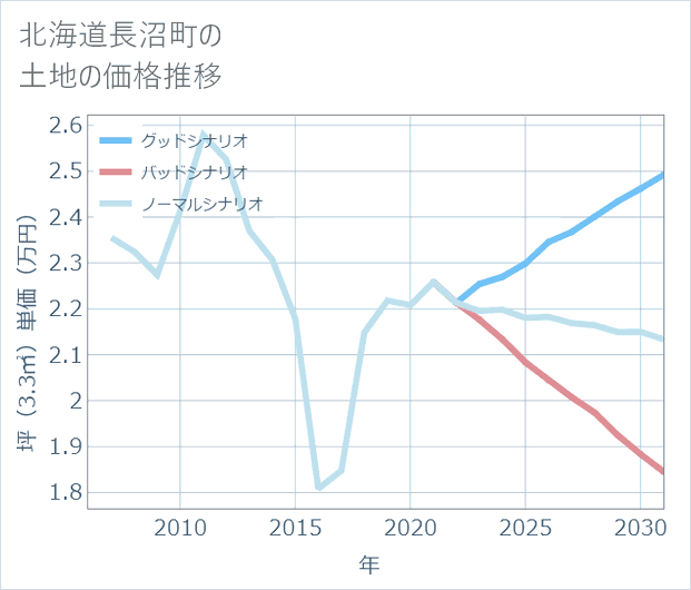 北海道長沼町の土地価格推移