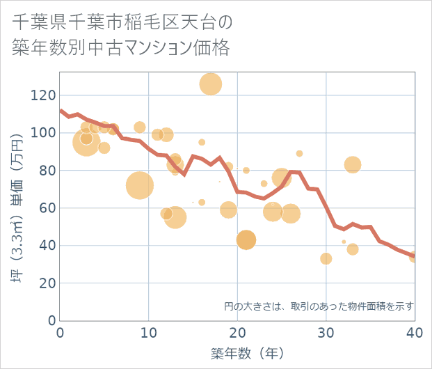 千葉県千葉市稲毛区天台の築年数別の中古マンション坪単価