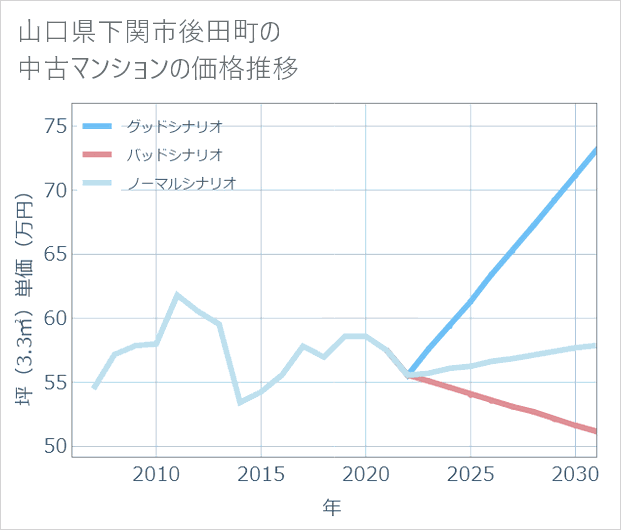 山口県下関市後田町の中古マンション価格推移