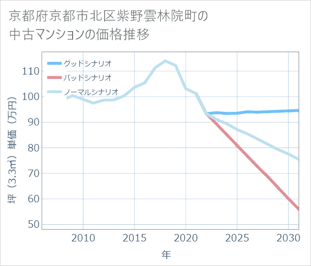 京都府京都市北区紫野雲林院町の中古マンション価格推移