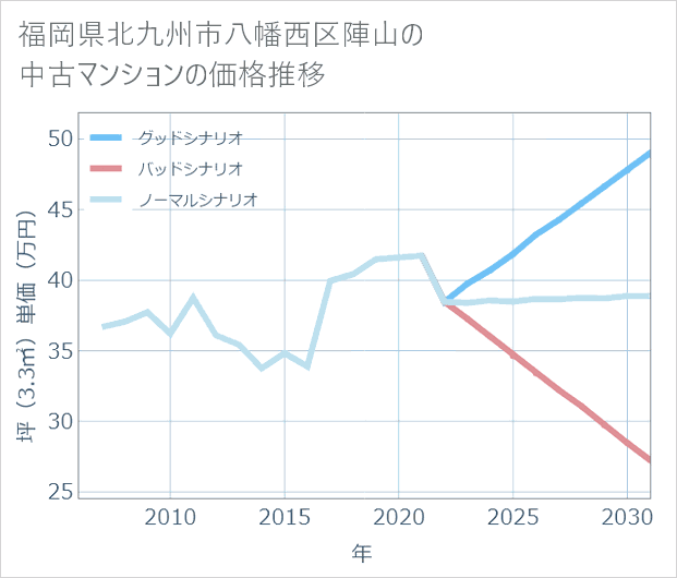 福岡県北九州市八幡西区陣山の中古マンション価格推移