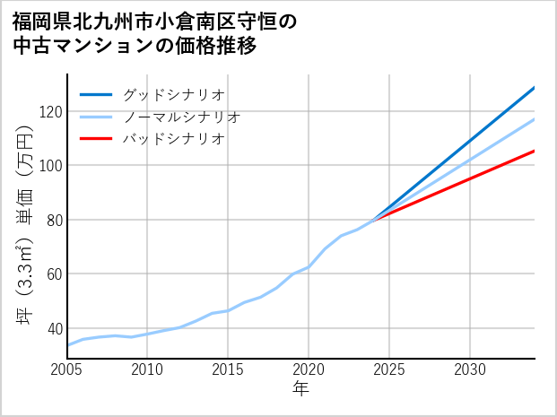 福岡県北九州市小倉南区守恒の中古マンション価格推移