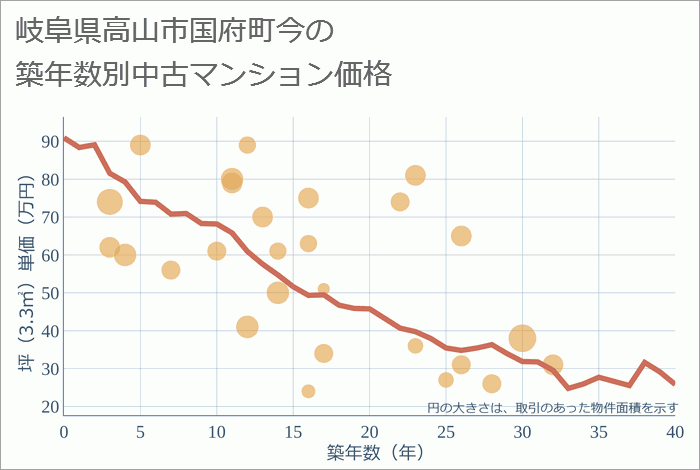 岐阜県高山市国府町今の築年数別の中古マンション坪単価