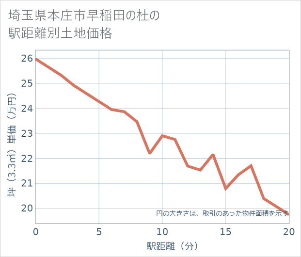 埼玉県本庄市早稲田の杜の徒歩距離別の土地坪単価