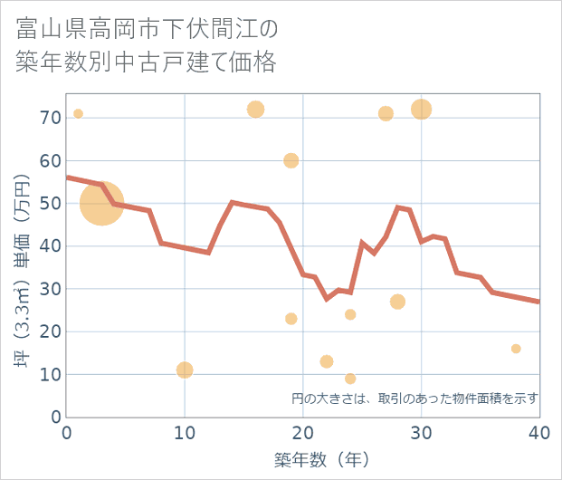 富山県高岡市下伏間江の築年数別の中古戸建て坪単価