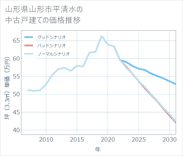 山形県山形市平清水の中古戸建て価格推移