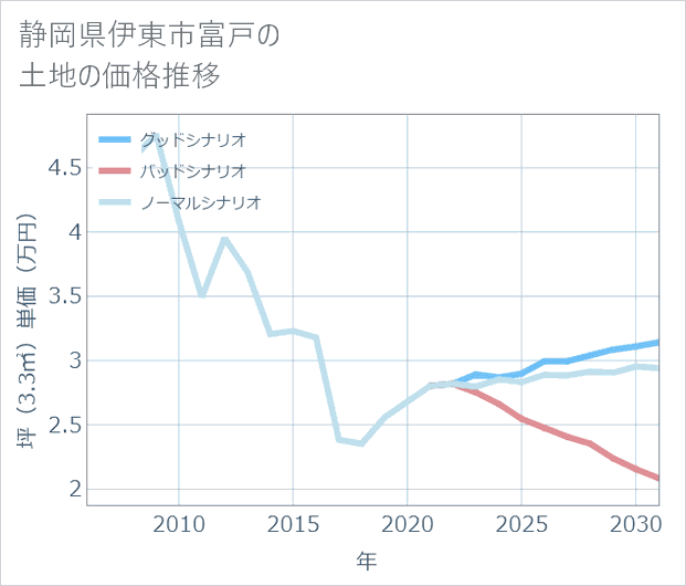 静岡県伊東市富戸の土地価格推移