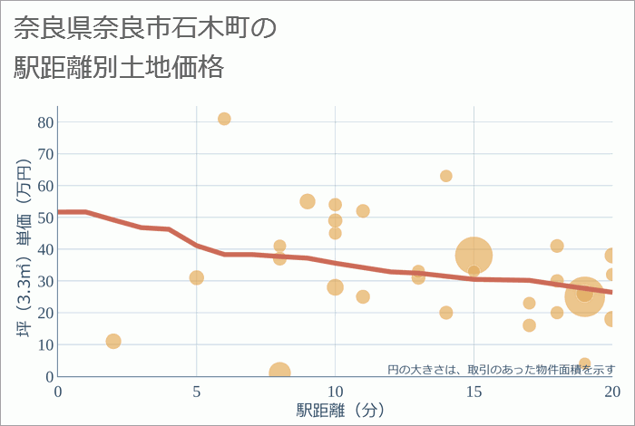 奈良県奈良市石木町の徒歩距離別の土地坪単価