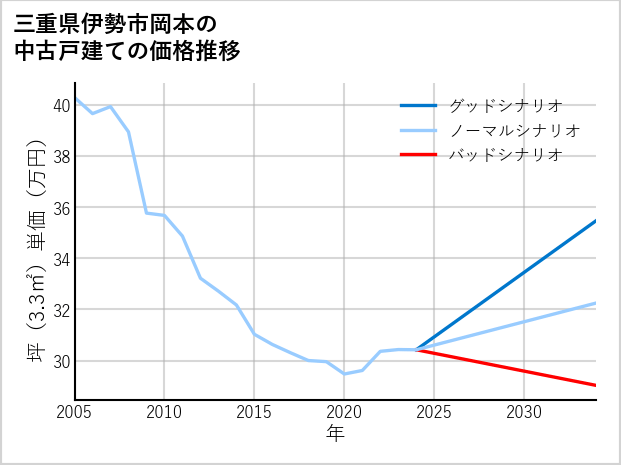 三重県伊勢市岡本の中古戸建て価格推移
