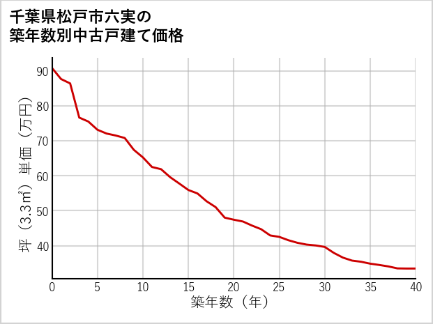 千葉県松戸市六実の築年数別の中古戸建て坪単価