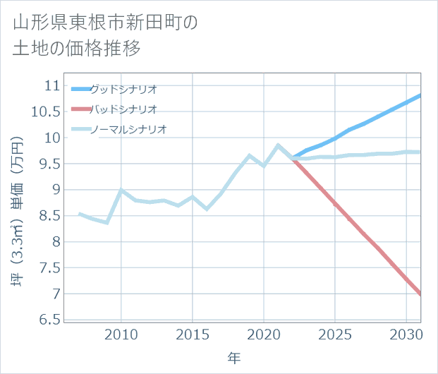 山形県東根市新田町の土地価格推移