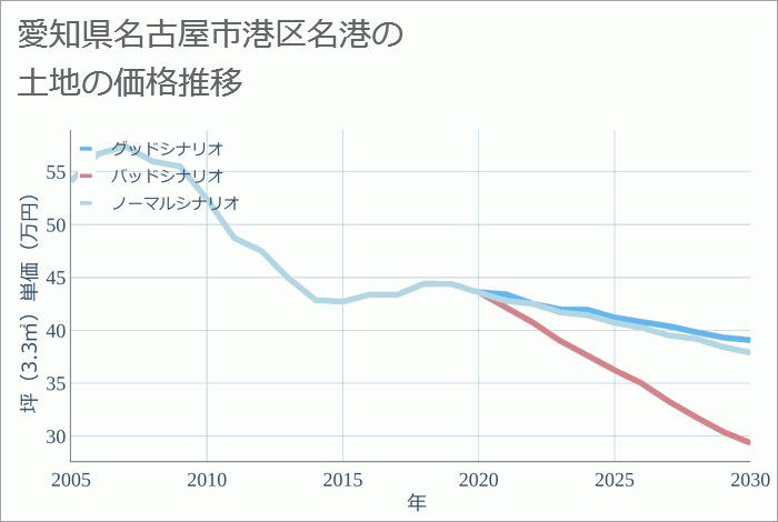 愛知県名古屋市港区名港の土地価格推移