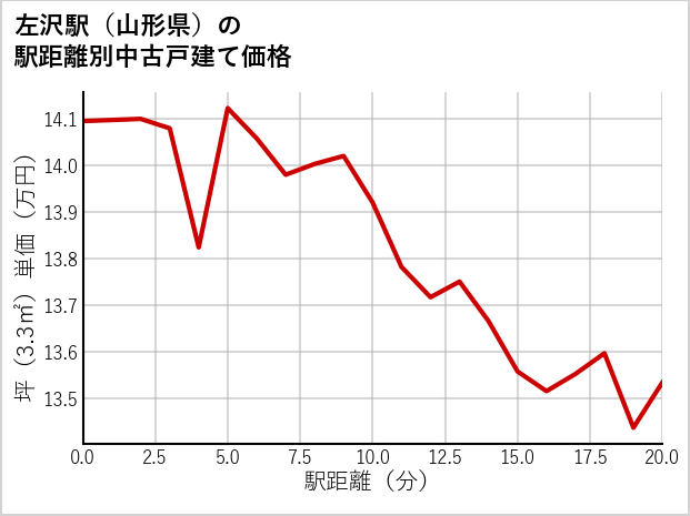 左沢駅（山形県）の徒歩距離別の中古戸建て坪単価