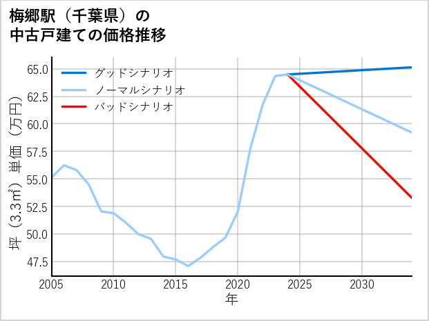 梅郷駅（千葉県）の中古戸建て価格推移