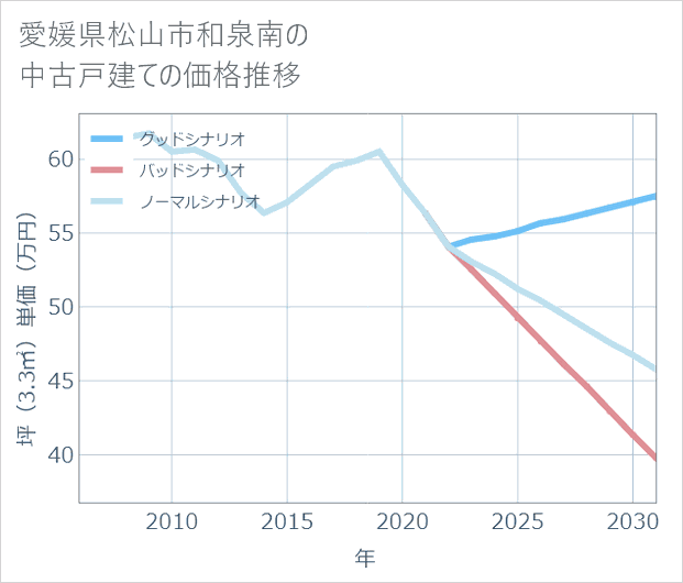愛媛県松山市和泉南の中古戸建て価格推移