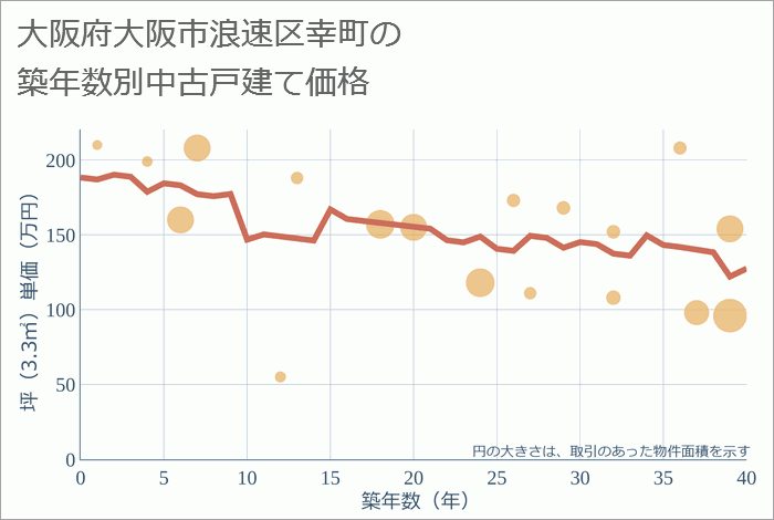 大阪府大阪市浪速区幸町の築年数別の中古戸建て坪単価