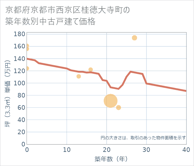京都府京都市西京区桂徳大寺町の築年数別の中古戸建て坪単価