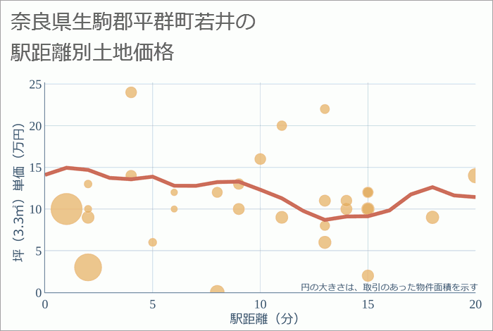 奈良県生駒郡平群町若井の徒歩距離別の土地坪単価