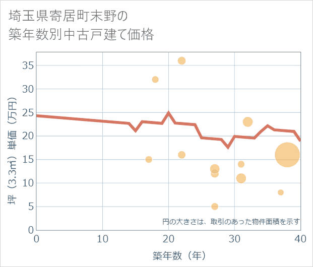 埼玉県寄居町末野の築年数別の中古戸建て坪単価