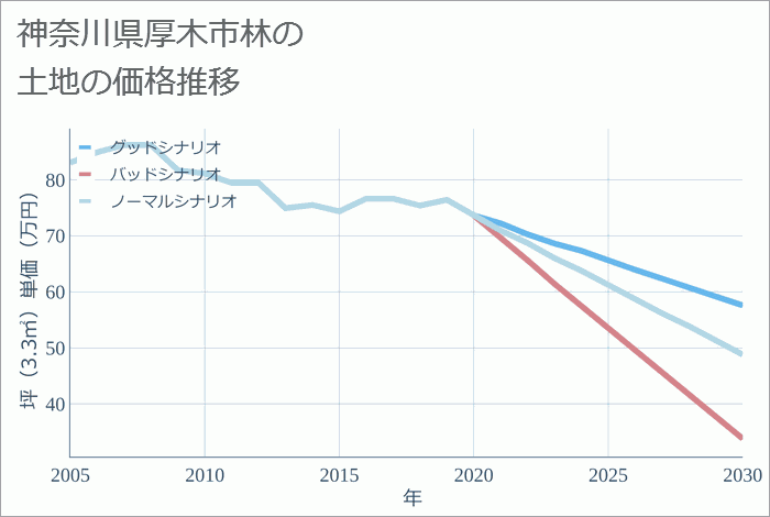 神奈川県厚木市林の土地価格推移