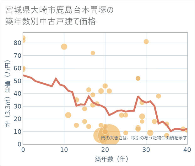 宮城県大崎市鹿島台木間塚の築年数別の中古戸建て坪単価