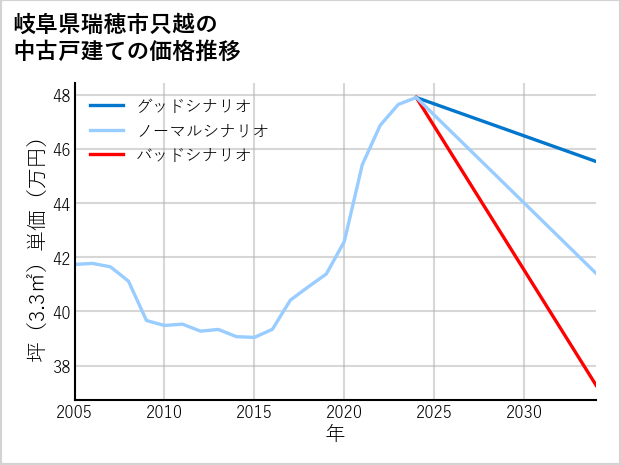 岐阜県瑞穂市只越の中古戸建て価格推移