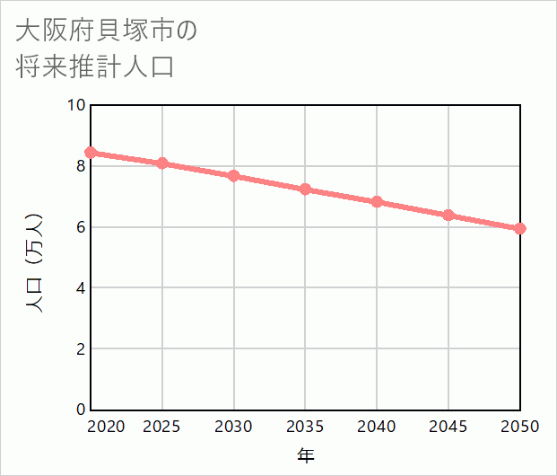 貝塚市の将来推計人口