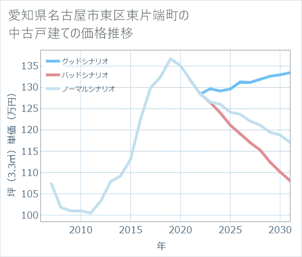 愛知県名古屋市東区東片端町の中古戸建て価格推移