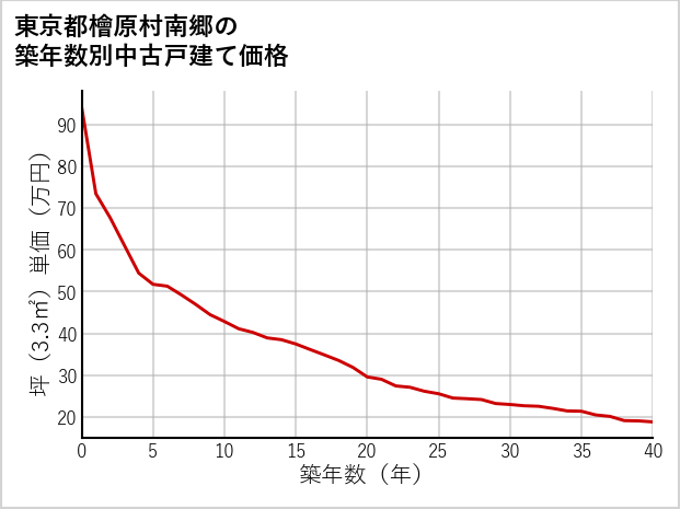 東京都檜原村南郷の築年数別の中古戸建て坪単価
