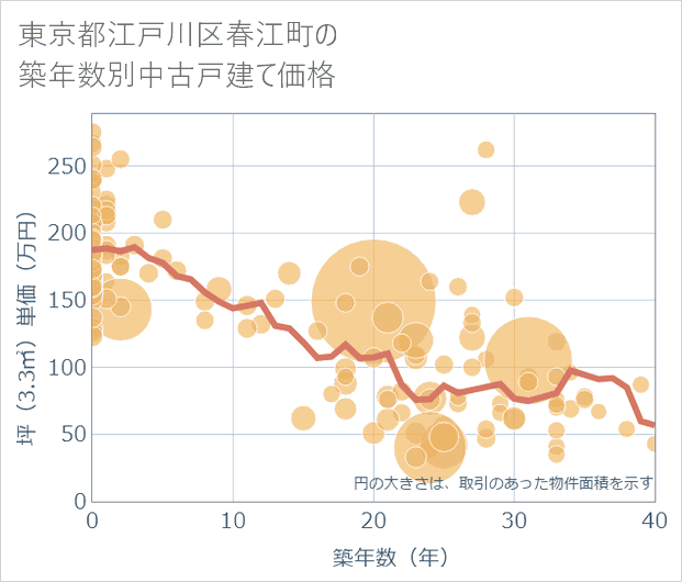 東京都江戸川区春江町の築年数別の中古戸建て坪単価
