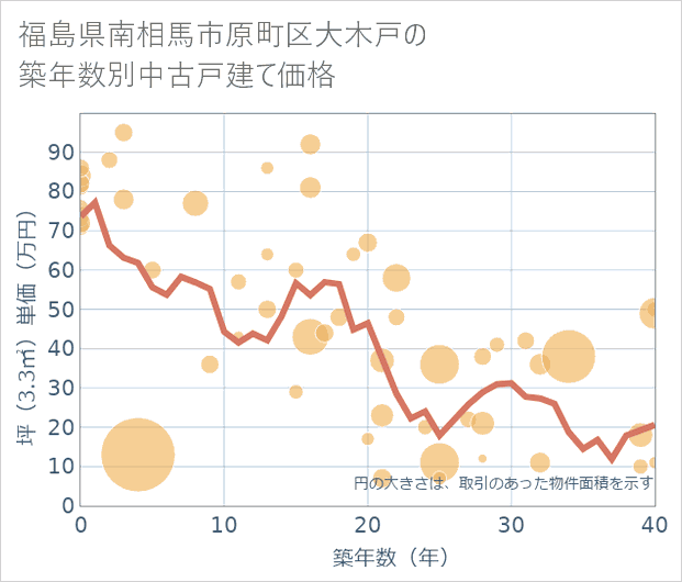 福島県南相馬市原町区大木戸の築年数別の中古戸建て坪単価