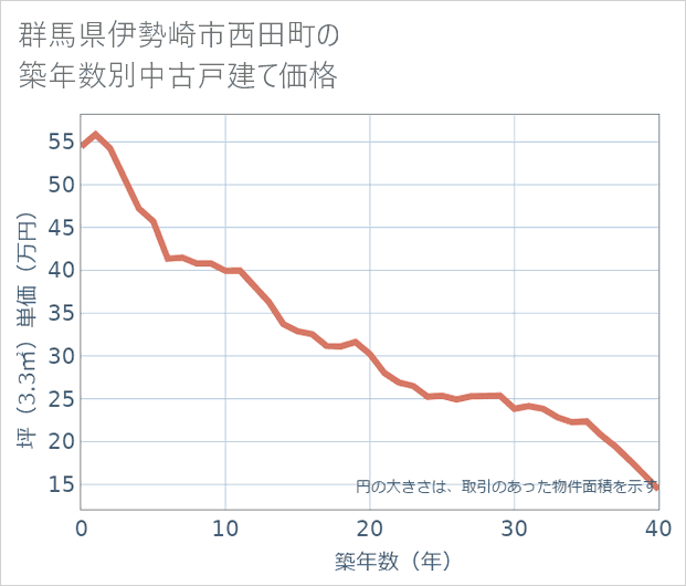 群馬県伊勢崎市西田町の築年数別の中古戸建て坪単価