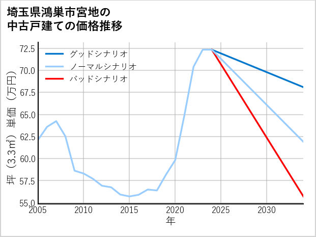 埼玉県鴻巣市宮地の中古戸建て価格推移