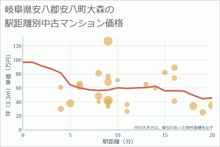 岐阜県安八郡安八町大森の徒歩距離別の中古マンション坪単価