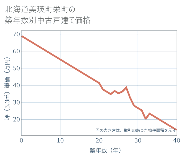 北海道美瑛町栄町の築年数別の中古戸建て坪単価