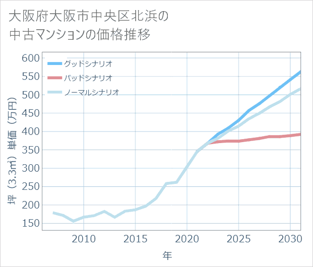 大阪府大阪市中央区北浜の中古マンション価格推移