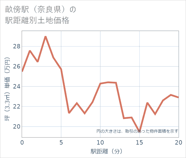 畝傍駅(奈良県)の徒歩距離別の土地坪単価