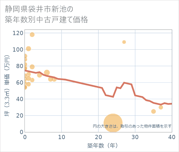 静岡県袋井市新池の築年数別の中古戸建て坪単価