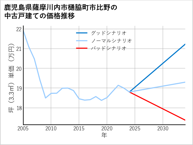 鹿児島県薩摩川内市樋脇町市比野の中古戸建て価格推移