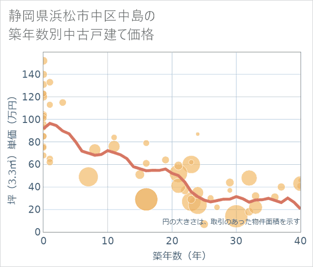 静岡県浜松市中区中島の築年数別の中古戸建て坪単価