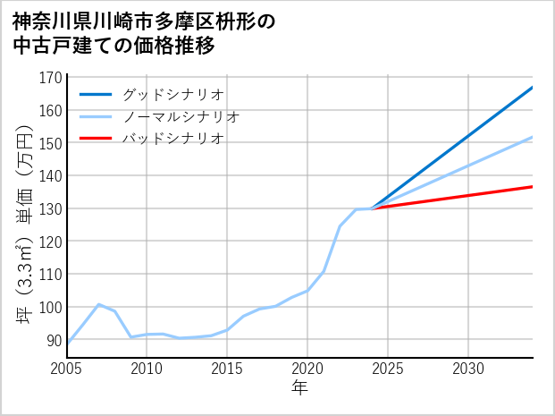 神奈川県川崎市多摩区枡形の中古戸建て価格推移