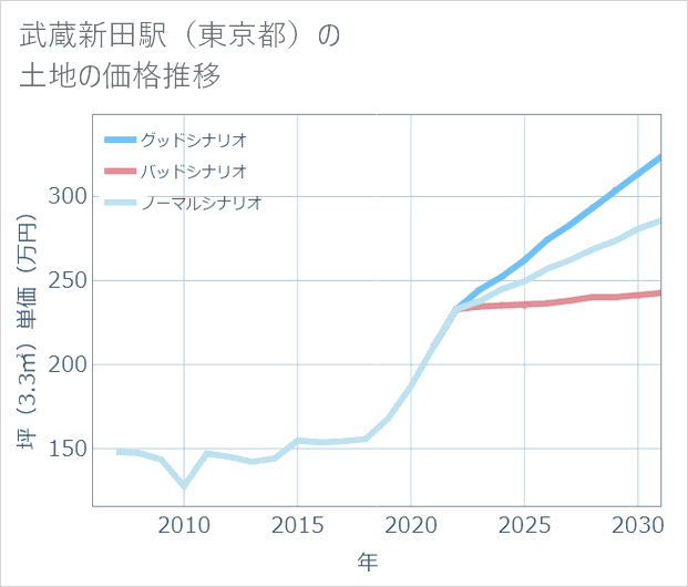 武蔵新田駅(東京都)の土地価格推移