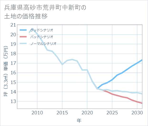 兵庫県高砂市荒井町中新町の土地価格推移