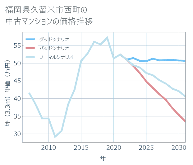 福岡県久留米市西町の中古マンション価格推移