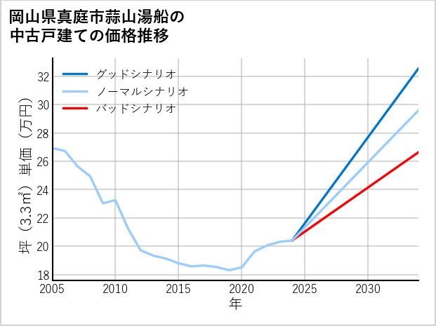 岡山県真庭市蒜山湯船の中古戸建て価格推移