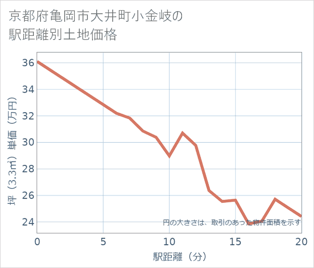京都府亀岡市大井町小金岐の徒歩距離別の土地坪単価